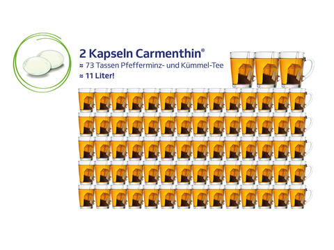 Schaubild zeigt, dass 2 Carmenthin Kapseln wie 11 Liter Pfefferminz-Kümmeltee wirken